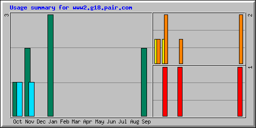 Usage summary for www2.g18.pair.com