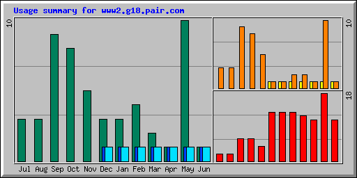 Usage summary for www2.g18.pair.com