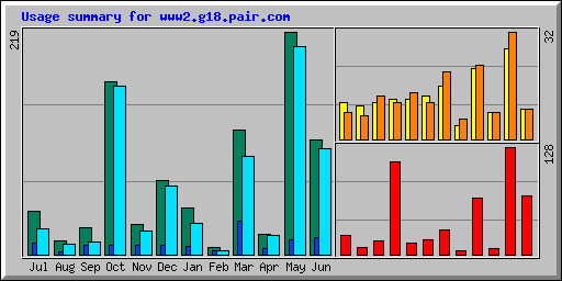 Usage summary for www2.g18.pair.com