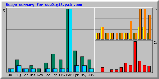 Usage summary for www2.g18.pair.com