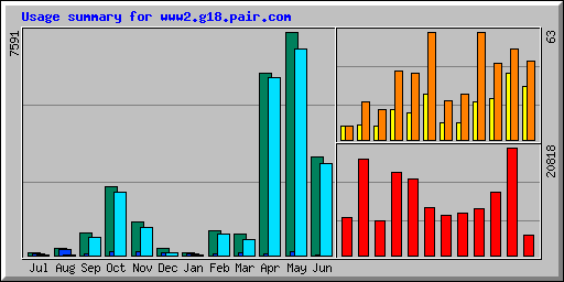 Usage summary for www2.g18.pair.com