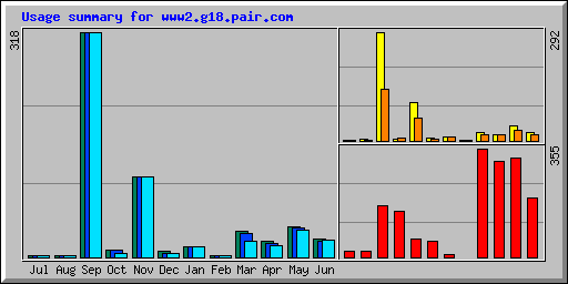 Usage summary for www2.g18.pair.com