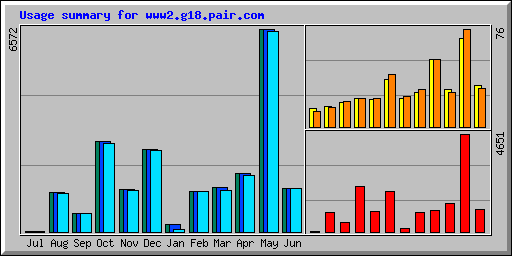 Usage summary for www2.g18.pair.com