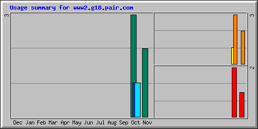 Usage summary for www2.g18.pair.com