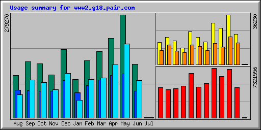 Usage summary for www2.g18.pair.com